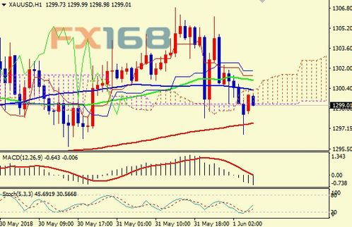 跨境金价技术分析,跨境现货