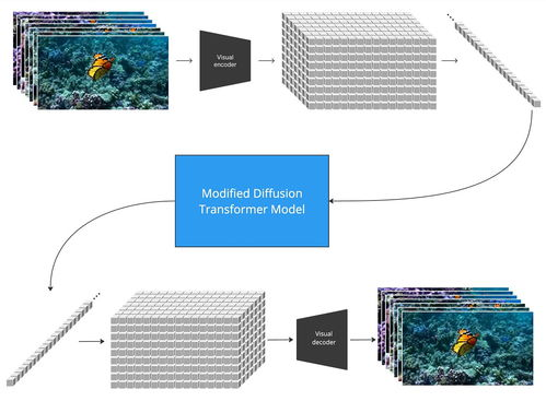 AI生成视频的基本原理