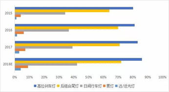 跨境汽车LED车灯的市场现状
