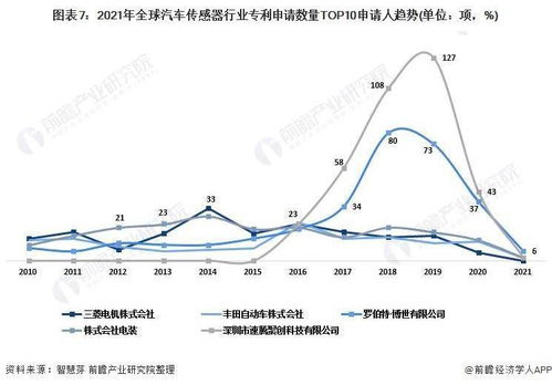 全球汽车传感器市场格局与跨境贸易驱动力