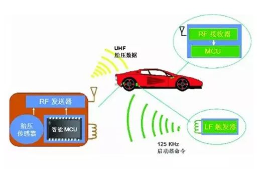 全球胎压监测标准差异与认证要求