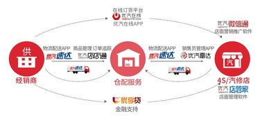 跨境汽配供应链数字化,跨境汽配供应链数字化运营