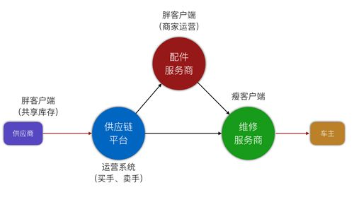 跨境汽配供应链的可持续挑战与转型必要性