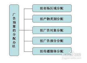 83. 广告预算怎么分配,广告预算分配表