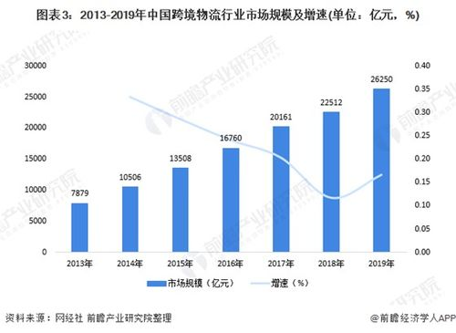 一、跨境物流市场现状与主要玩家分析