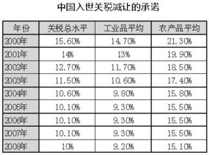 95. 关税起征点,关税一览表