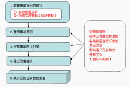 111. 物流风险,物流风险有哪些表现形式