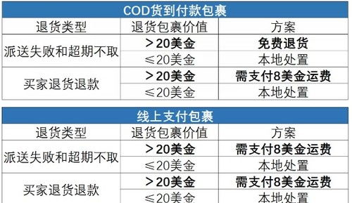 141. 退货处理,退货处理的方法有哪几种