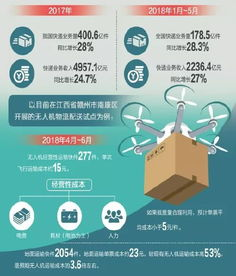 197. 无人机配送,无人机配送实施流程