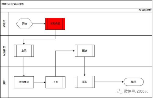 南亚B2C电商的市场概况