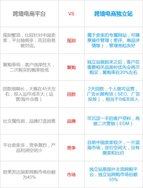一、 主流跨境电商平台选择与注册入口