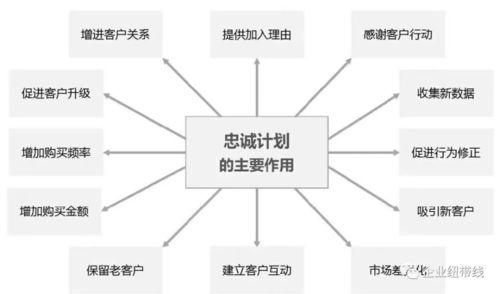 103. 客户忠诚度计划,客户忠诚度计划方案