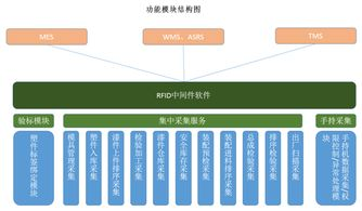 185. 物流跟 踪系统,物流跟踪系统技术的流程