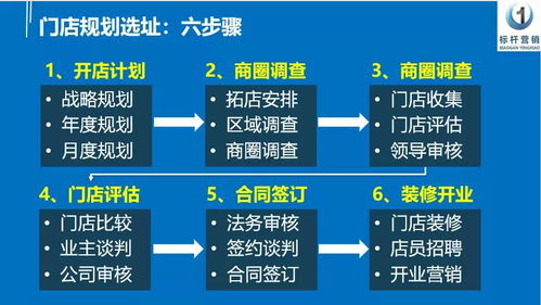 二、店铺选址与租赁