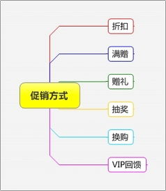 三、加盟店铺的运营管理要点