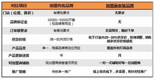 二、加盟商的优势分析