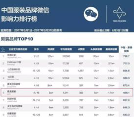 二、排名前十的中国衣服品牌