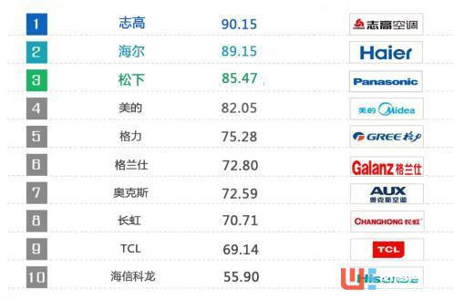 二、品牌排名与特点