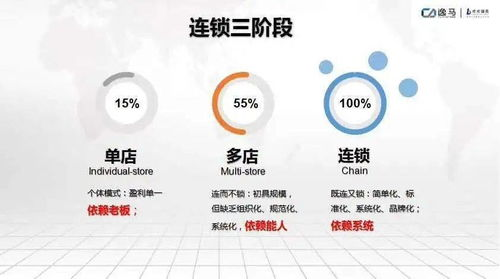 三、考察品牌连锁经营模式