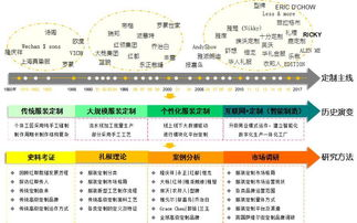 一、国内服装品牌的发展历程