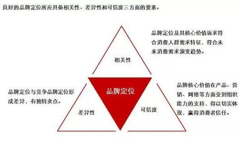 一、了解品牌文化与市场定位