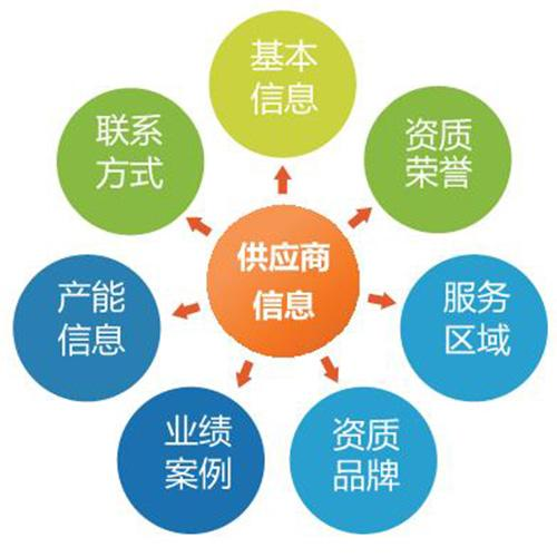 三、挑选可靠供应商的技巧