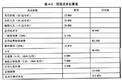 三、投资成本估算
