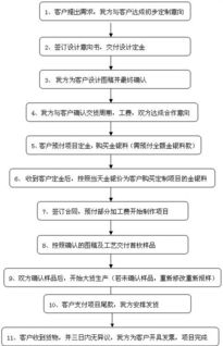 三、定制流程详解