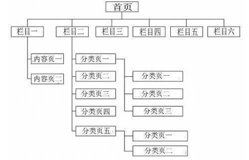 三、网站结构与内容布局