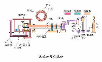 三、设备与工艺选择