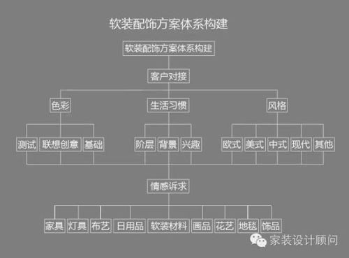 三、装修效果图制作流程