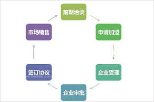 一、品牌代理加盟网的构建基础