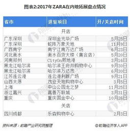 三、Zara的市场策略