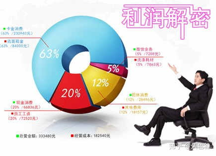 三、加盟卡拉多的盈利前景