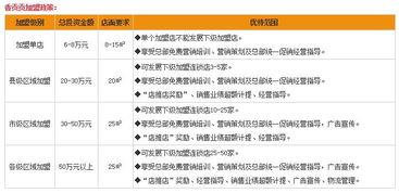 一、小吃加盟行业的优势分析