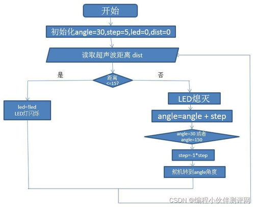 三、加盟流程解析
