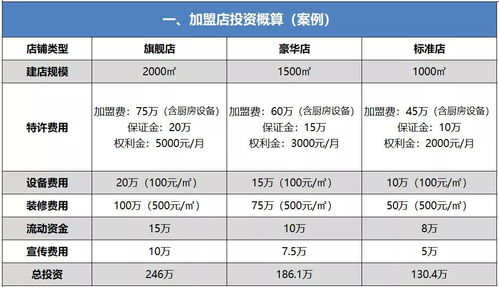 一、加盟费用与投资回报分析