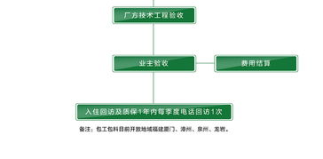 三、加盟流程介绍