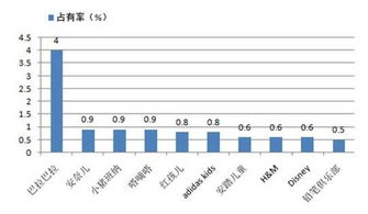 三、童装市场趋势分析