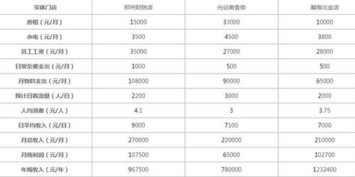 三、蜜雪冰城加盟利润分析