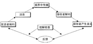 二、建立有效的沟通渠道