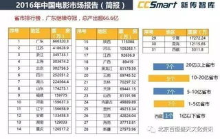 三、电影票房排行榜背后的数据分析