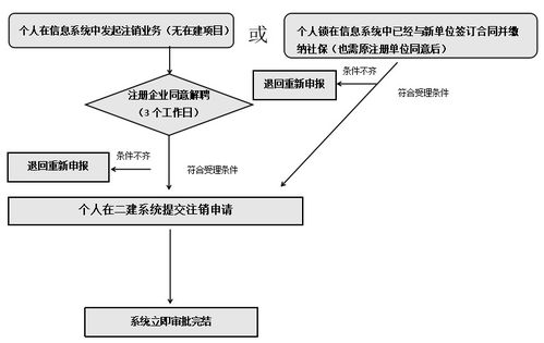 二、注册与登录流程