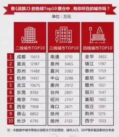 一、《战狼2》的票房成绩