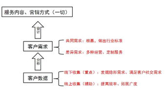 优质肉屋的核心经营要素