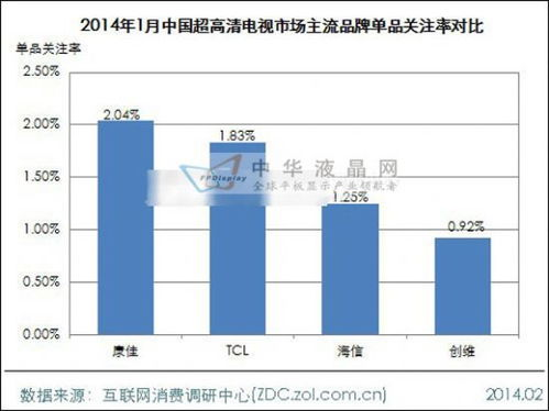 国产超高清电视市场现状与品牌格局