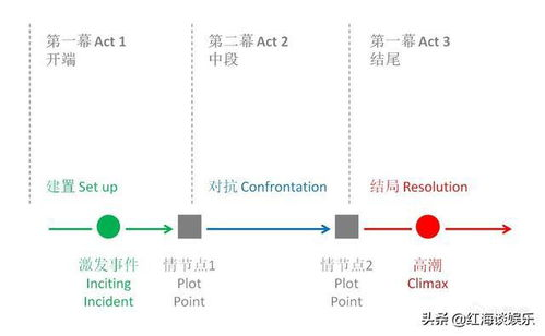 剧情发展与叙事结构分析