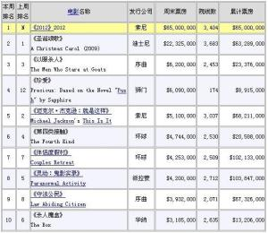 全球票房排行榜的统计方法与争议