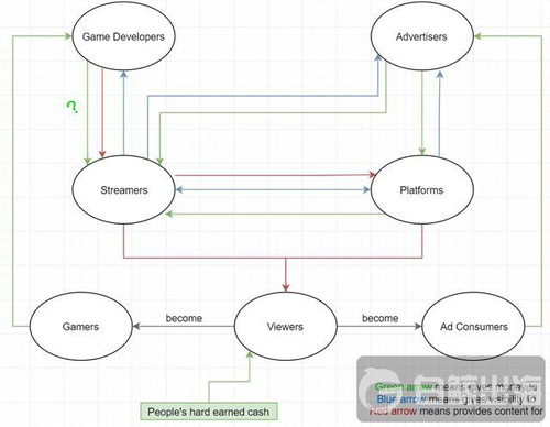 利用流媒体平台的免费试用期