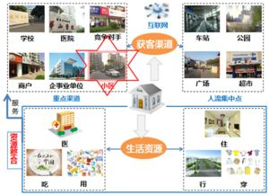 利用公共资源与社区中心